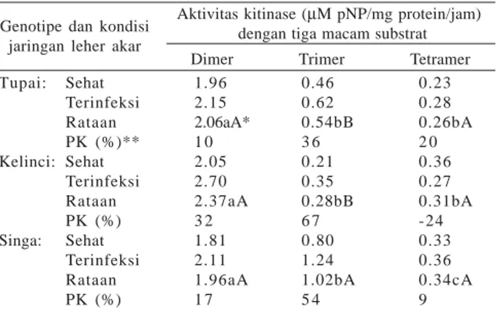 Tabel 1. Aktivitas kitinase ( μM pNP/mg protein/jam) pada jaringan leher akar tanaman kacang tanah cv