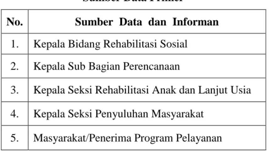Tabel 2.1  Sumber Data Primer 