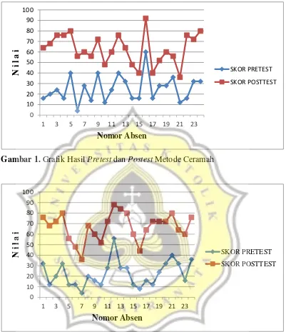 Gambar 1. Grafik Hasil Pretest dan Postest Metode Ceramah 