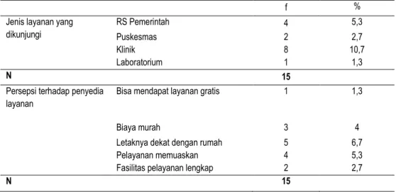 Tabel 1. Gambaran Keikutsertaan Pap Smear Berdasarkan Jenis Layanan yang 