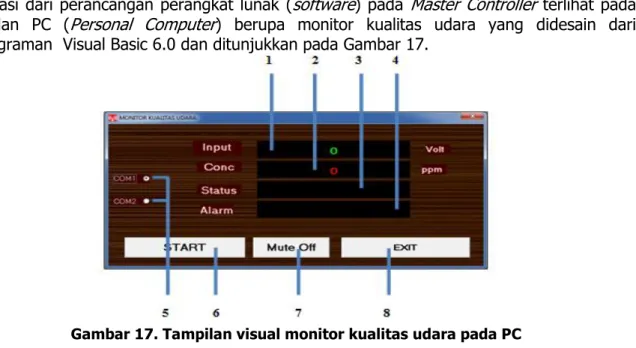 Gambar 17. Tampilan visual monitor kualitas udara pada PC 