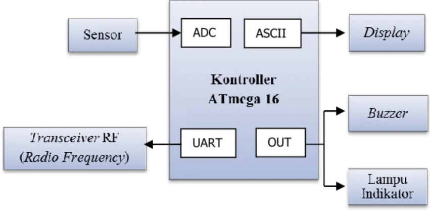 Gambar 2. Blok diagram perangkat   Remote Controller