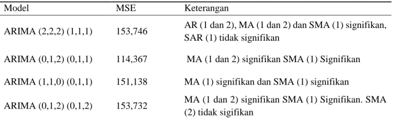 Tabel 3.  Hasil Estimasi Parameter SARIMA 