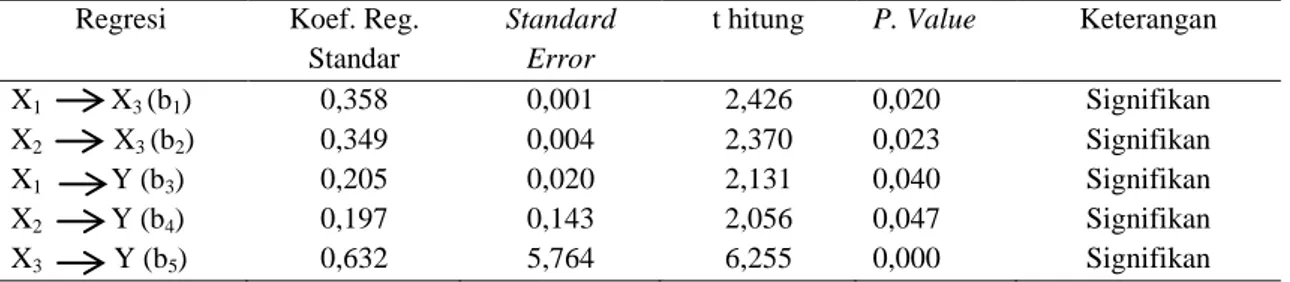 Tabel  1  menunjukkan  bahwa  tingkat  signifikansi  rentabilitas  (X 1 )  dan  likuiditas  (X 2 )  pada  jumlah  opsi  saham  yang  diumumkan  (X 3 )  masing-masing  sebesar 0,020 dan 0,023 lebih kecil dari 0,05