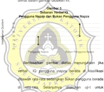 Sebaran Gambar 5 Verbal IQ  