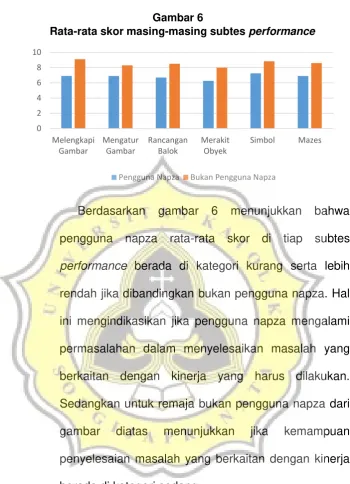 Rata-rata skor masing-masing subtes Gambar 6 performance 