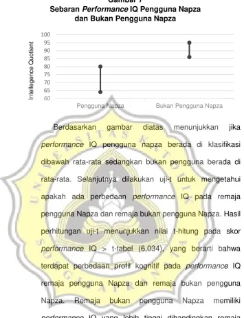 Sebaran Gambar 7 Performance IQ Pengguna Napza  