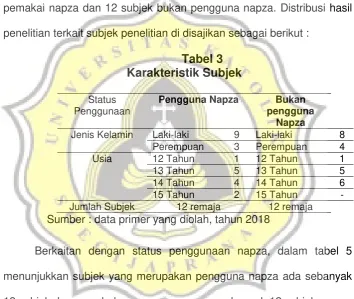 Tabel 3 Karakteristik Subjek 