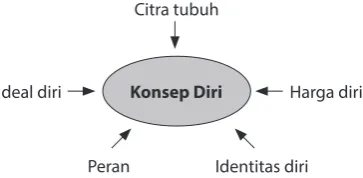 GAMBAR 6.2 Komponen Konsep Diri