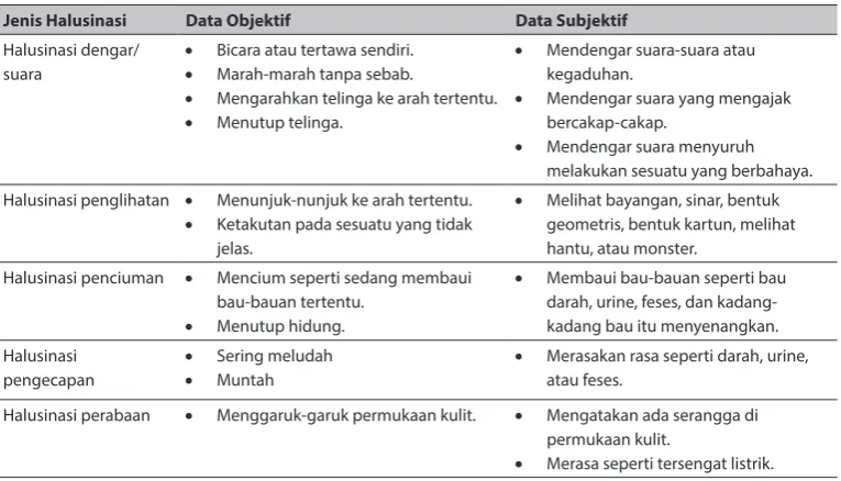 TABEL 9.2 Klasiﬁkasi Halusinasi