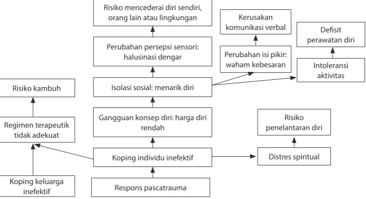 GAMBAR 3.1 Contoh Pohon Masalah