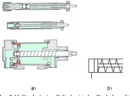 Gambar 2.16 Single Acting Cylinder (a) dan Simbolnya (b) 