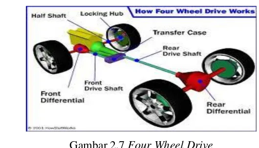 Gambar 2.5 Front Wheel Drive 