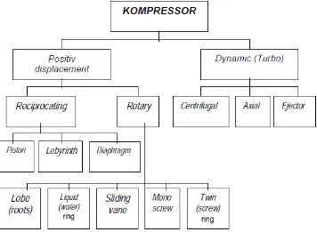 Gambar 2.12 Bagan Klasifikasi Kompressor 