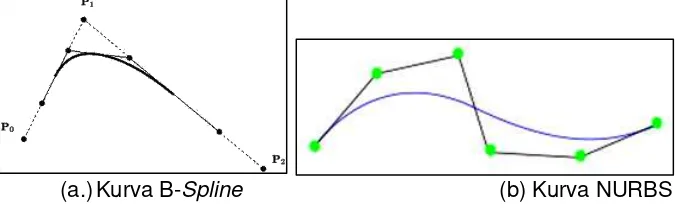 Gambar 4 Metode pembentukan garis spline 