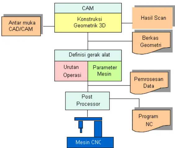 Gambar 10 Alur kerja sistem CAD/CAM 
