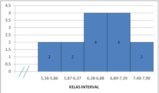Gambar 4. Grafik Histogram Distribusi Frekuensi Hasil Kecepatan Lari 40 Meter  siswa putri kelas V SDN 001 Langgam Kab.Pelalawan 