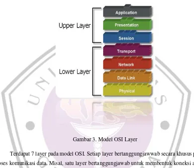 Gambar 3. Model OSI Layer