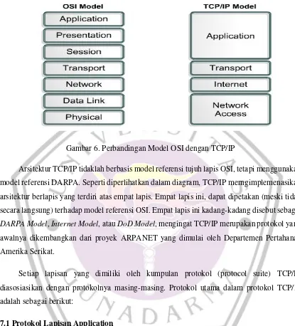 Gambar 6. Perbandingan Model OSI dengan TCP/IP
