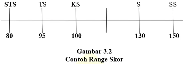 Gambar 3.2 Contoh Range Skor 