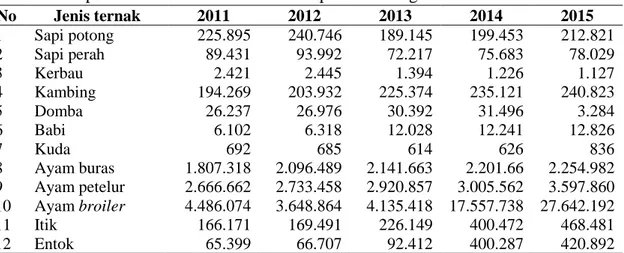 Tabel 1. Populasi komoditas ternak di Kabupaten Malang 