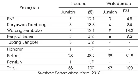 Tabel 3 menunjukan bahwa Desa Koeono sebagian besar responden yaitu sebanyak 13 orang atau (22.4%) memiliki jumlah tanggungan keluarga 2-3 orang (tanggungan kecil) dan dikatakan besar &gt;4 orang sebanyak 45 orang dengan jumlah persentase yaitu (77.6%)