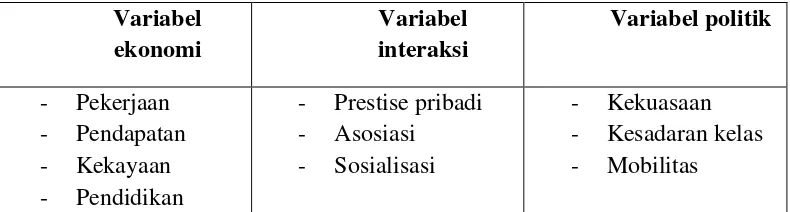 Tabel 2.1 variabel kelas sosial Gilbert dan Kahl 