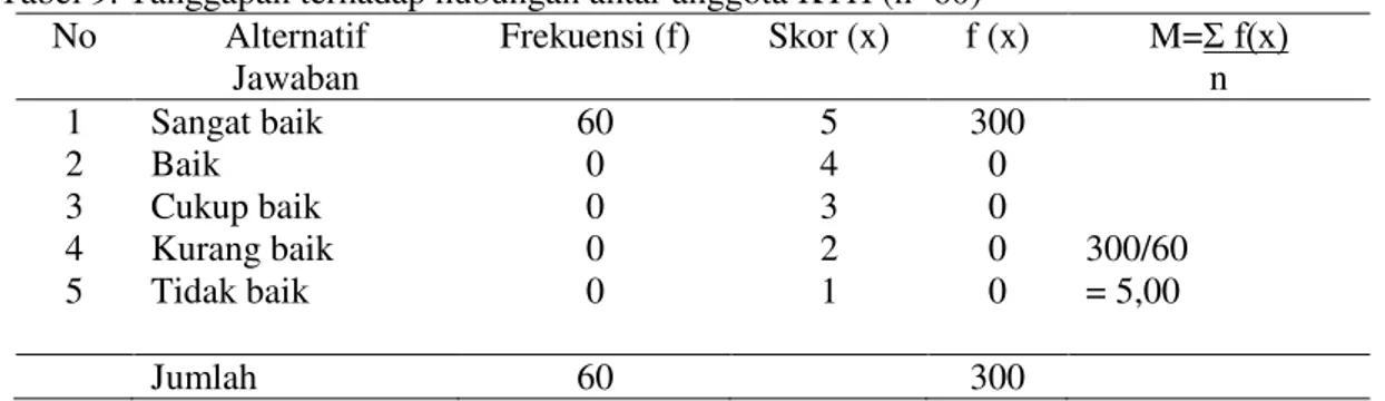 Tabel 9. Tanggapan terhadap hubungan antar anggota KTH (n=60)  No  Alternatif  Jawaban  Frekuensi (f)  Skor (x)  f (x)  M=Σ f(x) n  1  2  3  4  5  Sangat baik Baik  Cukup baik  Kurang baik Tidak baik  60 0 0 0 0  5 4 3 2 1  300 0 0 0 0  300/60 = 5,00  Juml