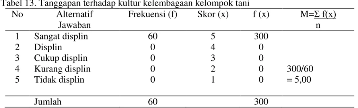 Tabel 13. Tanggapan terhadap kultur kelembagaan kelompok tani  No  Alternatif  Jawaban  Frekuensi (f)  Skor (x)  f (x)  M= Σ f(x) n  1  2  3  4  5  Sangat displin Displin Cukup displin  Kurang displin Tidak displin  60 0 0 0 0  5 4 3 2 1  300 0 0 0 0  300/