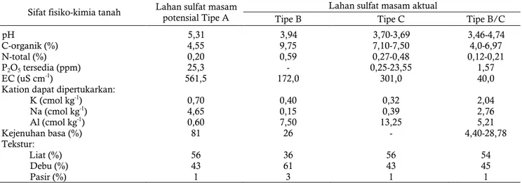 Tabel 1.  Sifat fisiko-kimia tanah lapisan atas (0-30) cm pada berbagai tipologi dan tipe luapan air di lahan pasang  surut Kalimantan Selatan dan Tengah 