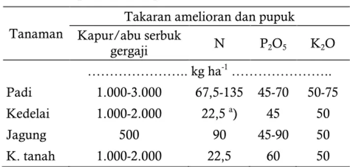 Tabel 2.  Takaran amelioran dan pupuk pada tanaman  padi dan palawija di lahan sulfat masam 