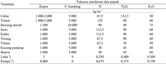 Table 3.  Dosage of ameliorant and fertilizer on horticulture and industrial plant on acid sulphate land 
