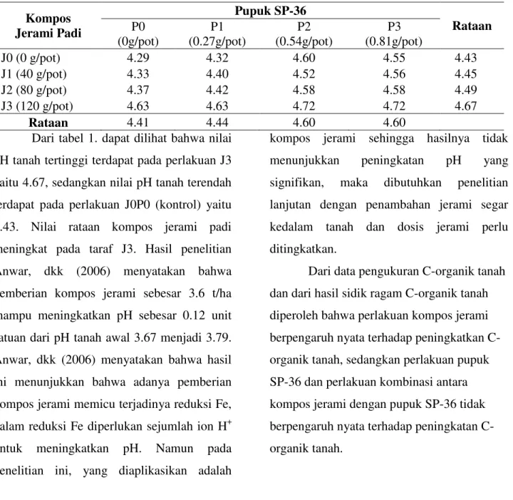 Tabel 2. Rataan C-organik (%)Tanah Akibat Perlakuan Kompos Jerami dan Pupuk SP-36. 