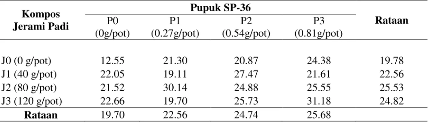 Tabel 4. Rataan P-tersedia  (ppm)Tanah Akibat Perlakuan Kompos Jerami dan Pupuk SP-36