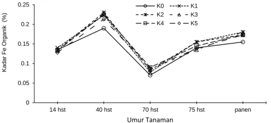 Gambar 1.  Dimanika perubahan Fe organik akibat Aplikasi Kompos pada Tanah Rawa Lebak Poso  (K0: Tanpa Kompos, K1: Kompos Jerami 100%, K2 Kompos Jerami 75% + Kompos  KBK 25%, K3: Kompos Jerami 50% + Kompos KBK 50%, K4: Kompos Jerami 25% +  Kompos KBK 75%, 