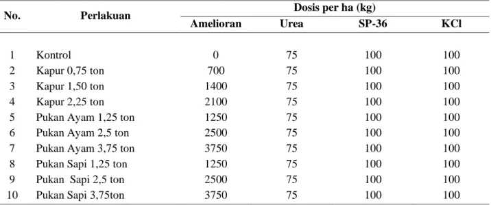 Tabel 1. Komposisi dosis perlakuan pada uji efikasi formula pembenah tanah organik terhadap pertumbuhan  tanaman dan produksi kacang hijau