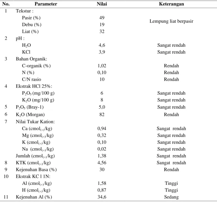 Tabel 2. Hasil analisis contoh tanah bulk  asal Taman Bogo, Lampung 