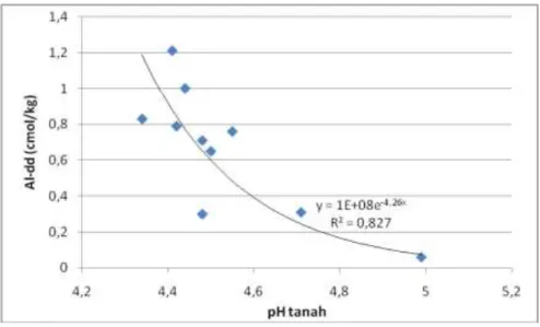 Gambar  4. Korelasi antara pH tanah dengan Al-dd dalam tanah. 