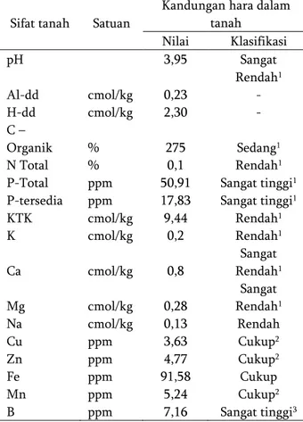 Tabel 1. Kandungan hara pada tanah pasir dan  klasifikasinya 