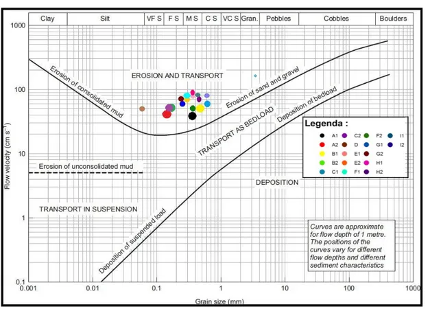 Gambar 7. Diagram Hjulstrom hubungan kecepatan arus dengan ukuran butir sedimen  Arus  merupakan  faktor  yang  sangat  kuat  dalam  mempengaruhi  proses  pergerakan  sedimen