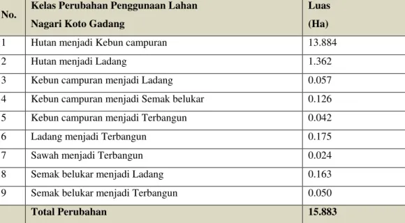 Tabel 3. Luas perubahan penggunaan lahan di Nagari Koto Gadang dari  tahun 2002 sampai   tahun 2014 