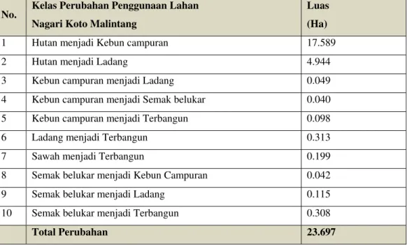 Tabel  5.  Luas  perubahan  penggunaan  lahan  di  Nagari  Koto  Malintang  dari tahun 2002   sampai tahun 2014 