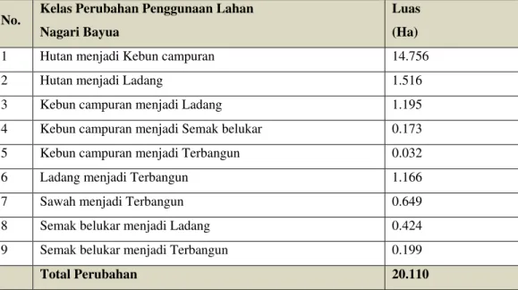 Tabel 6. Luas perubahan penggunaan lahan di Nagari Bayua dari tahun  2002 sampai tahun  2014 