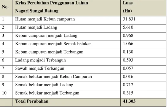 Tabel  8.Luas  perubahan  penggunaan  lahan  di  Nagari  Sungai  Batang  dari tahun 2002          sampai tahun 2014 