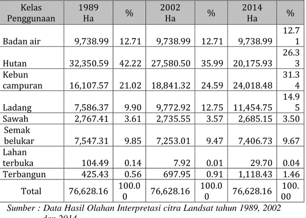 Tabel  1.  Luas  Penggunaan  Lahan  di  Kawasan  Danau  Maninjau  tahun 1989, 2002, dan 2014  Kelas  Penggunaan  1989 Ha  %  2002 Ha  %  2014 Ha  %  Badan air  9,738.99  12.71  9,738.99  12.71  9,738.99  12.7 1  Hutan  32,350.59  42.22  27,580.50  35.99  2