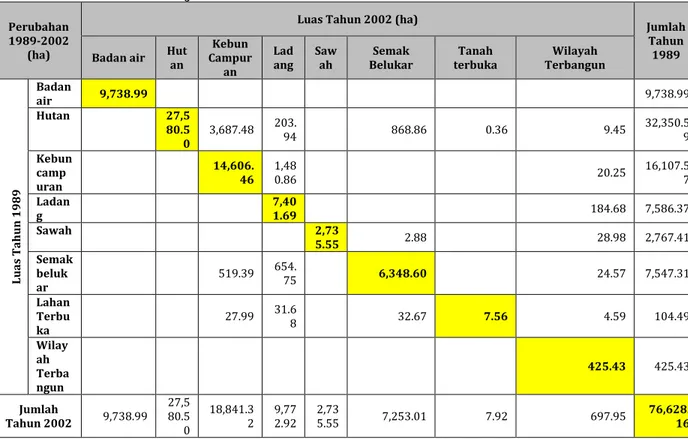 Tabel  1.  Perubahan  Luas  Penggunaan  Lahan  di  Kawasan  Danau  Maninjau tahun 1989 ke 2002 