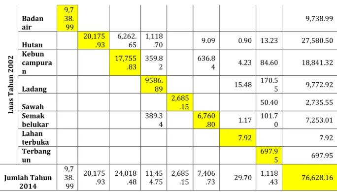 Tabel  4.  Luas  perubahan  penggunaan  lahan di  Nagari  Paninjauan  dari  tahun 2002 sampai  tahun 2014 