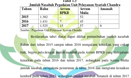 Tabel 1.3 Jumlah Nasabah Pegadaian Unit Pelayanan Syariah Chandra 