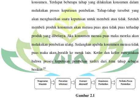 Gambar 2.1 Lima- Tahap Model Proses Pembelian Konsumen 