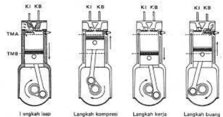 Gambar 2.11 . Proses Kerja  Motor 4 Langkah                                                            